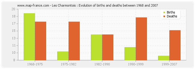 Les Charmontois : Evolution of births and deaths between 1968 and 2007